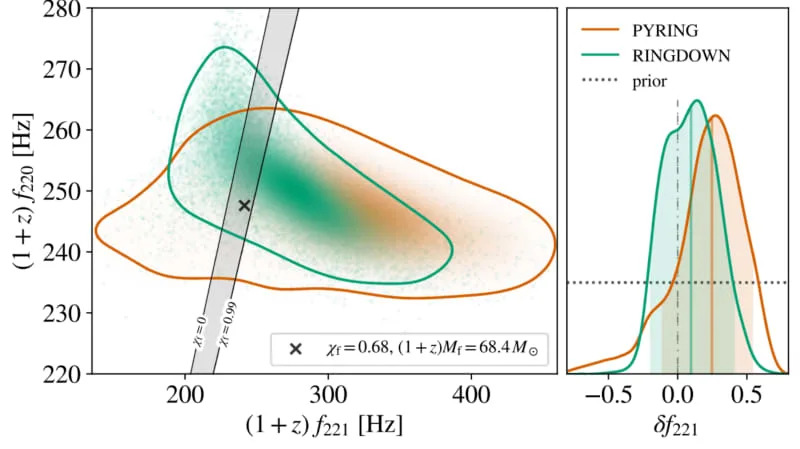 Spectroscopic test of the Kerr nature of the remnant black hole for t> ¼ 6tMf. 90% posterior for the observed fundamental and overtone frequencies, compared to the range allowed by the Kerr spectrum (black shaded region) for any black hole mass (vertical span) and spin (horizontal span). (CREDIT: Physical Review Letters)