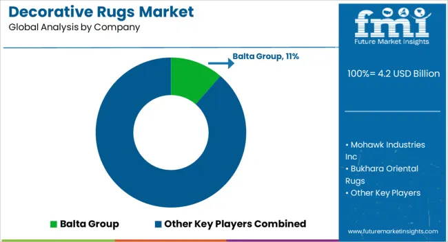 Decorative Rugs Market Analysis By Company Decorative Rugs Market Analysis By Company