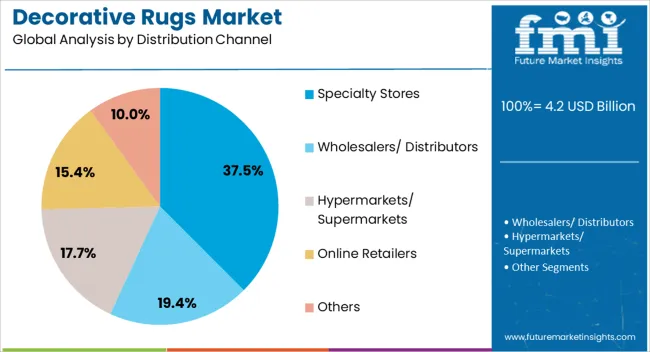 Decorative Rugs Market Analysis By Distribution Channel Decorative Rugs Market Analysis By Distribution Channel
