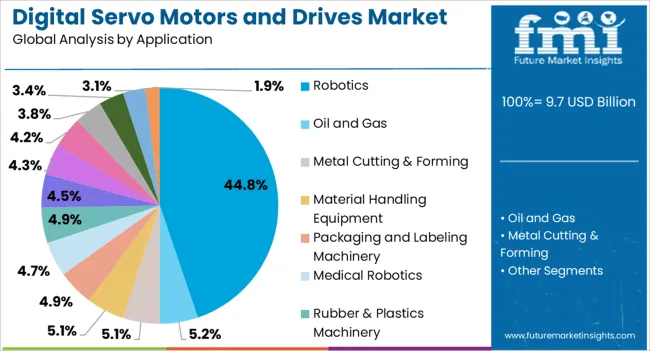 Digital Servo Motors And Drives Market Analysis By Application