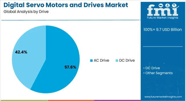 Digital Servo Motors And Drives Market Analysis By Drive