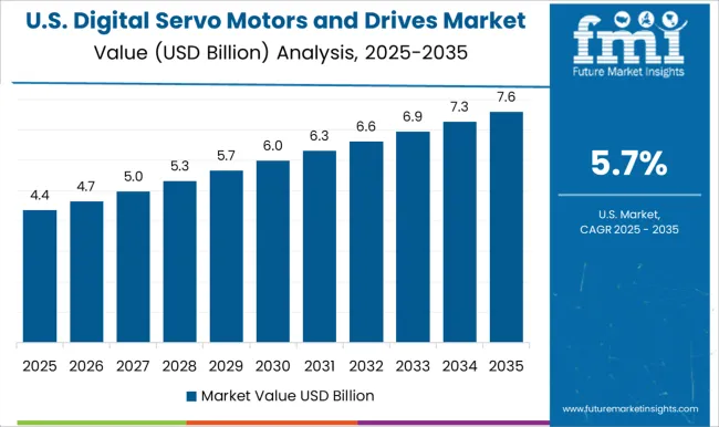 Digital Servo Motors And Drives Market Country Value Analysis