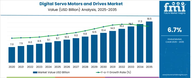 Digital Servo Motors And Drives Market Market Value Analysis