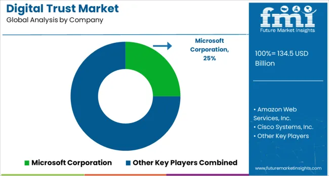 Digital Trust Market Analysis By Company