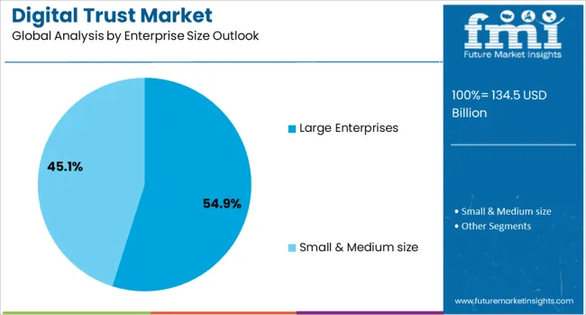 Digital Trust Market Analysis By Enterprise Size Outlook
