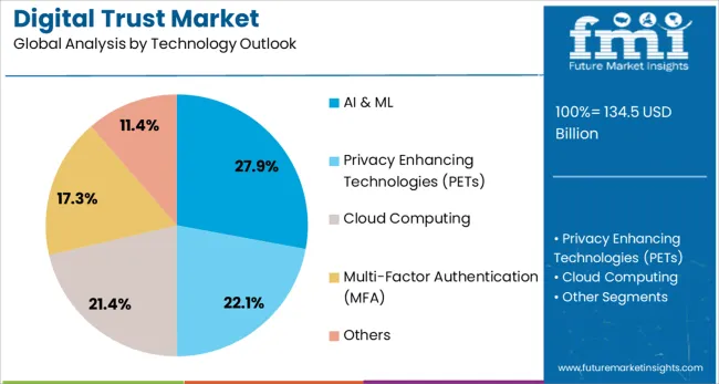 Digital Trust Market Analysis By Technology Outlook