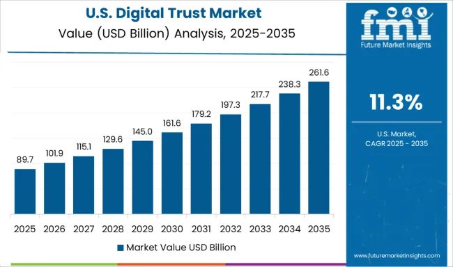 Digital Trust Market Country Value Analysis