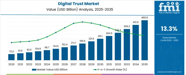 Digital Trust Market Market Value Analysis