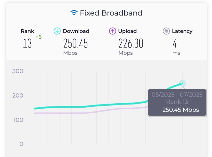 Vietnam’s fixed broadband internet speed as shown on Ookla Speedtest. Photo from Ookla Speedtest