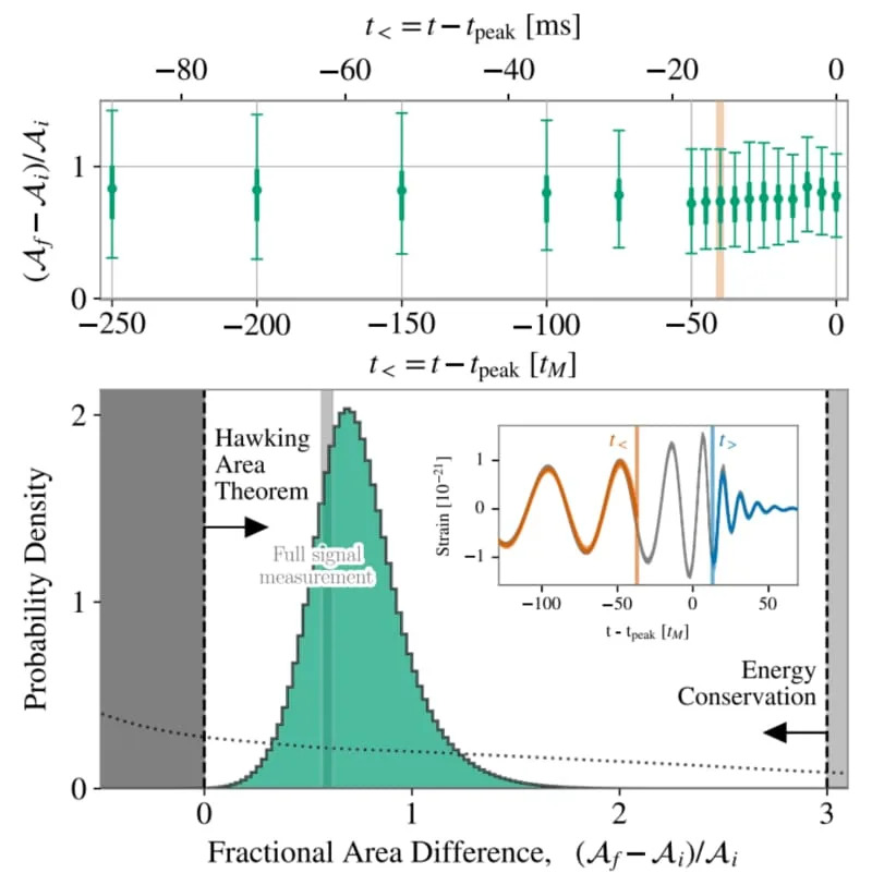 Fractional difference between the area of the final black hole, Af, and the initial black holes, Ai. (CREDIT: Physical Review Letters)