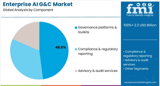 Enterprise Ai G&c Market Analysis By Component