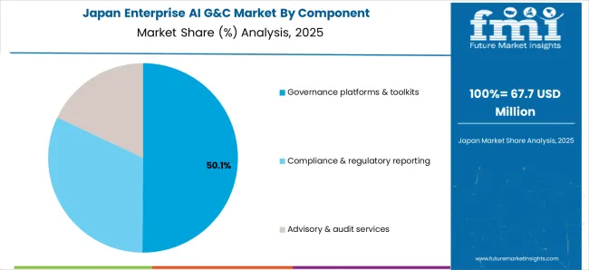 Enterprise Ai G&c Market Japan Market Share Analysis By Component