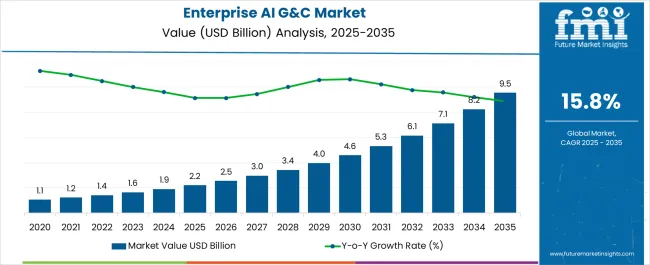 Enterprise Ai G&c Market Market Value Analysis