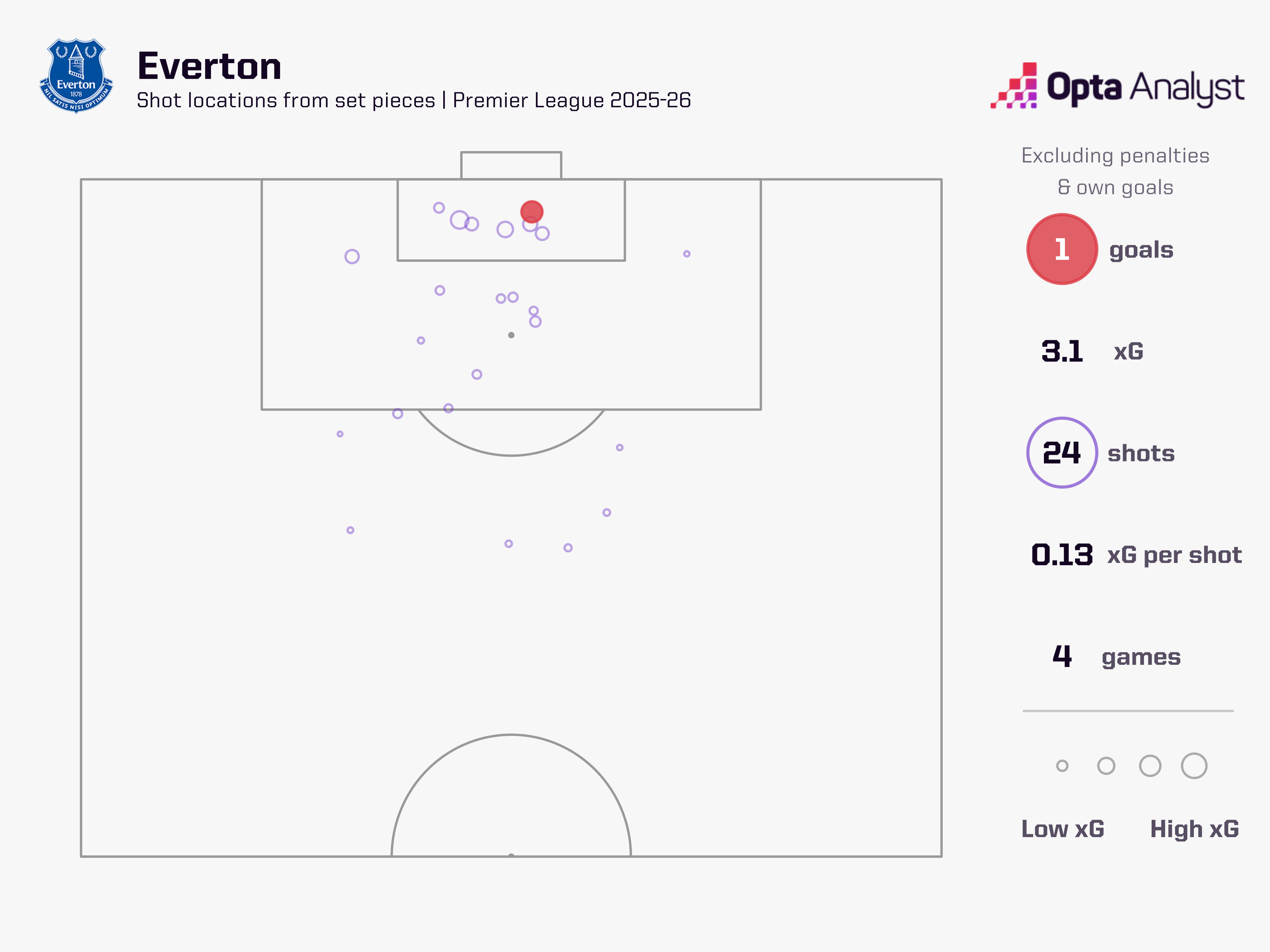 Everton Set Piece Strength