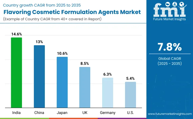 Flavoring Cosmetic Formulation Agents Market By Country