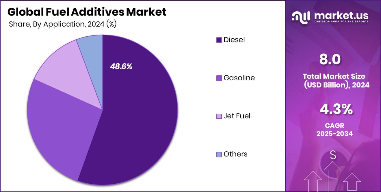 fuel additives market share