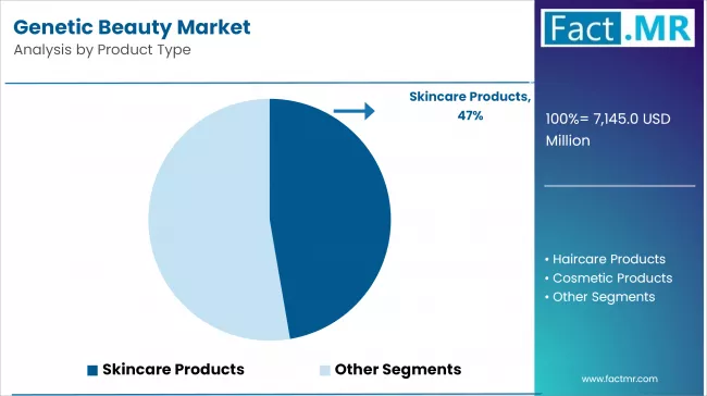 Genetic Beauty Market Analysis By Product Type