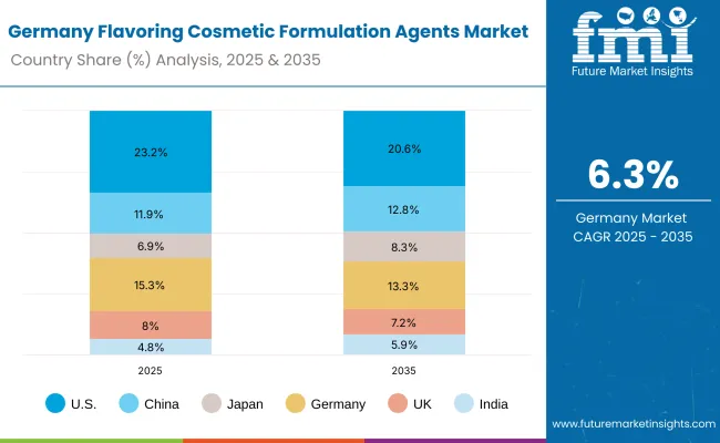 Germany Flavoring Cosmetic Formulation Agents Market