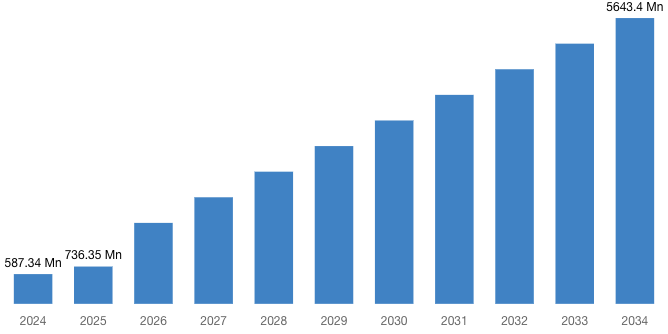 Global Health Intelligent Virtual Assistant Market Size/Share Wor