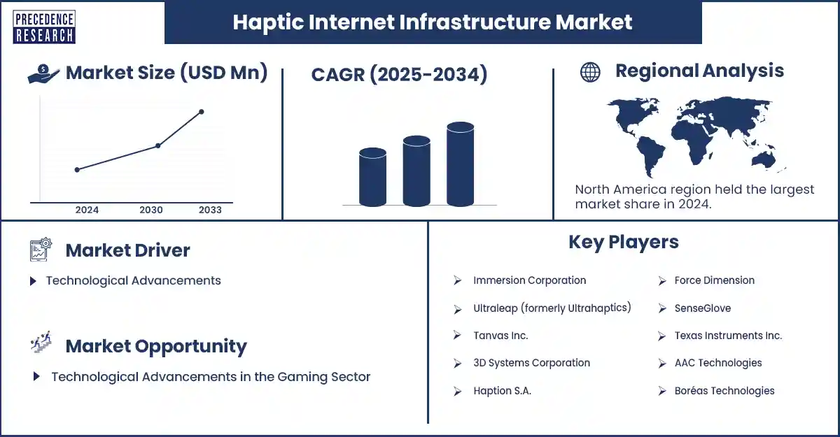Haptic Internet Infrastructure Market Revenue Statistics Haptic Internet Infrastructure Market Revenue Statistics