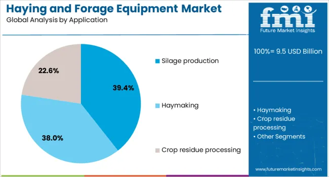 Haying And Forage Equipment Market Analysis By Application