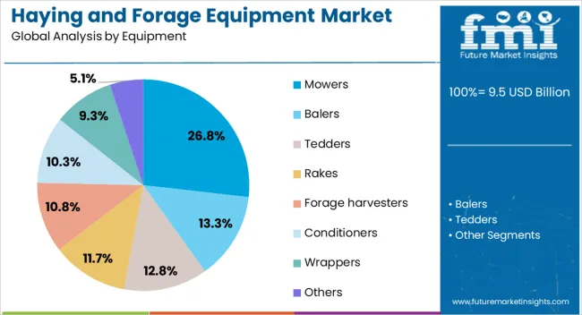 Haying And Forage Equipment Market Analysis By Equipment