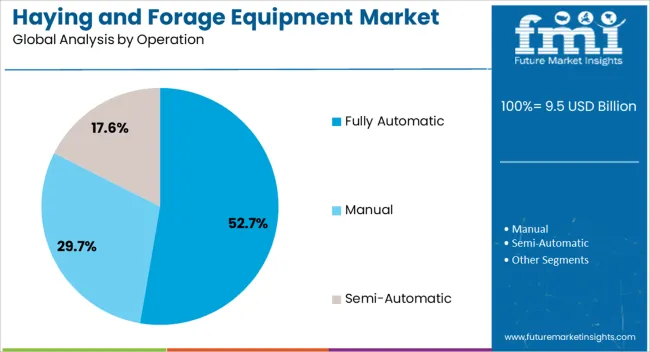 Haying And Forage Equipment Market Analysis By Operation