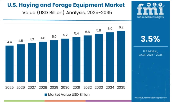 Haying And Forage Equipment Market Country Value Analysis