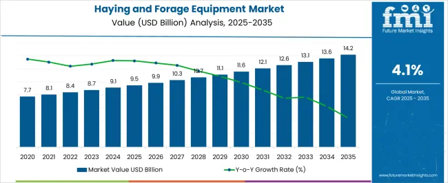 Haying And Forage Equipment Market Market Value Analysis