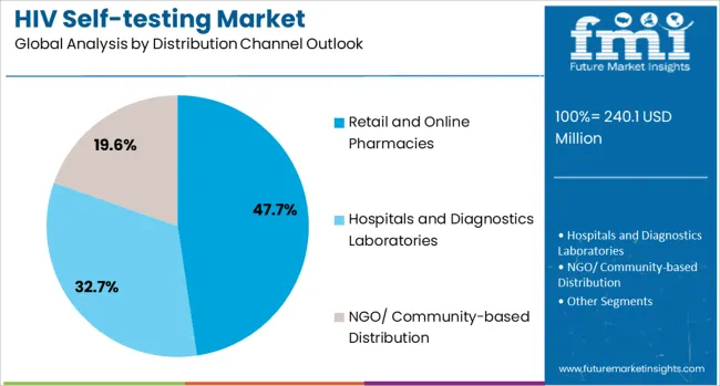 Hiv Self Testing Market Analysis By Distribution Channel Outlook