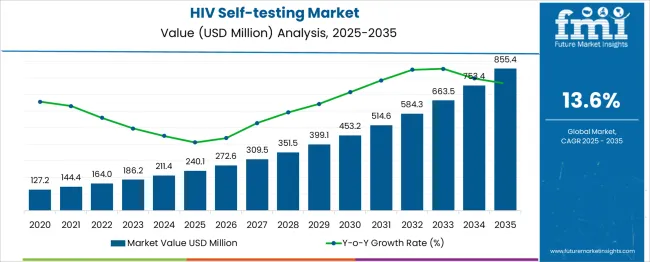 Hiv Self Testing Market Market Value Analysis