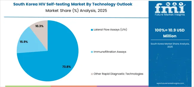 Hiv Self Testing Market South Korea Market Share Analysis By Technology Outlook