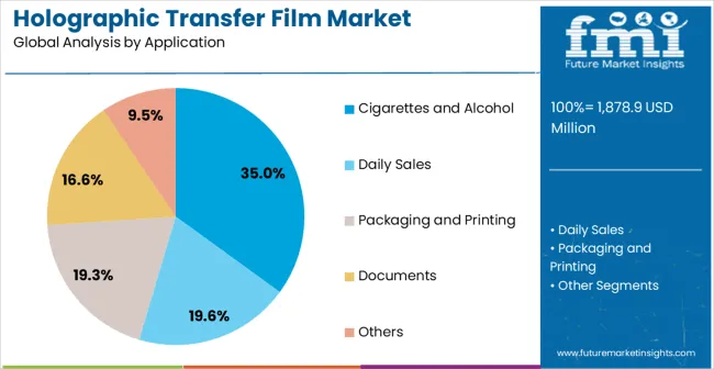 Holographic Transfer Film Market Analysis By Application