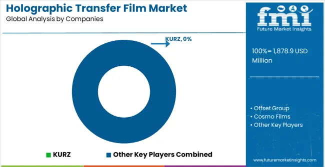 Holographic Transfer Film Market Analysis By Company