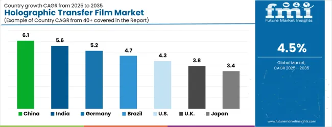 Holographic Transfer Film Market Cagr Analysis By Country