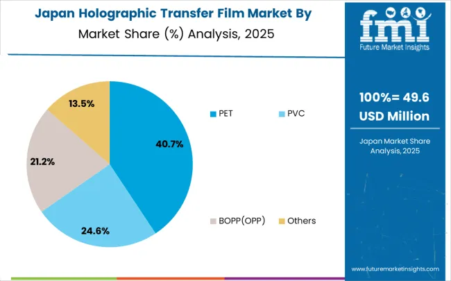 Holographic Transfer Film Market Japan Market Share Analysis By Classification