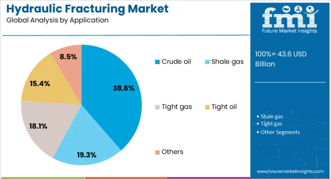 Hydraulic Fracturing Market Analysis By Application