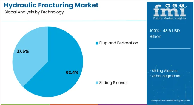 Hydraulic Fracturing Market Analysis By Technology