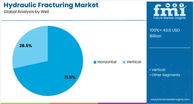 Hydraulic Fracturing Market Analysis By Well