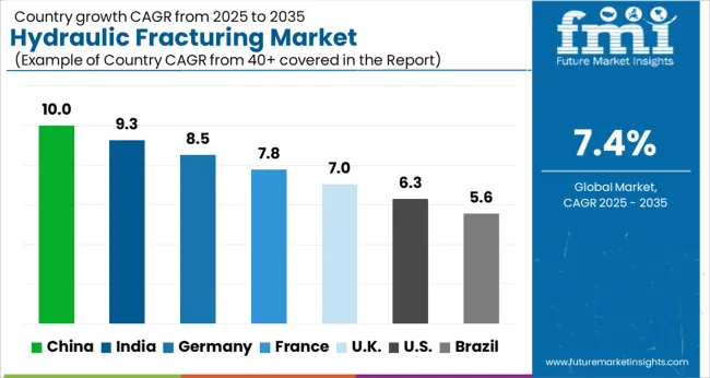 Hydraulic Fracturing Market Cagr Analysis By Country