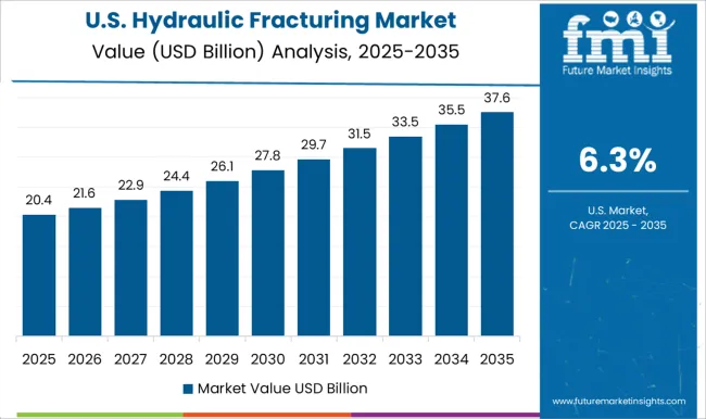 Hydraulic Fracturing Market Country Value Analysis