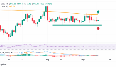 Japanese Yen struggles amid political uncertainty and risk-on mood; downside seems limited