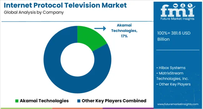 Internet Protocol Television Market Analysis By Company
