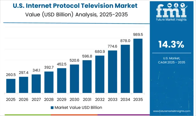 Internet Protocol Television Market Country Value Analysis