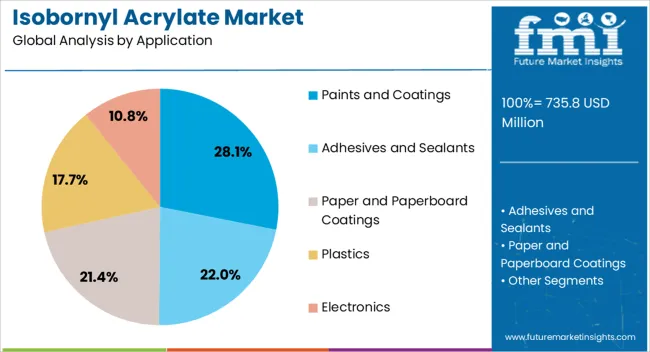 Isobornyl Acrylate Market Analysis By Application