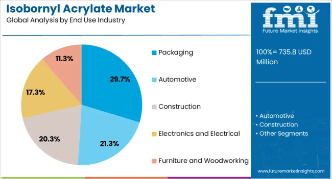 Isobornyl Acrylate Market Analysis By End Use Industry