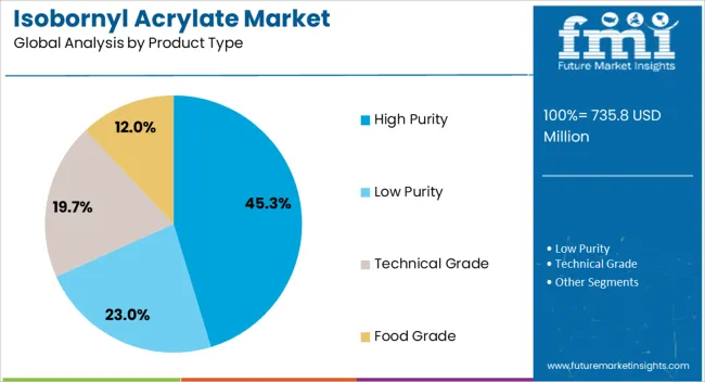 Isobornyl Acrylate Market Analysis By Product Type