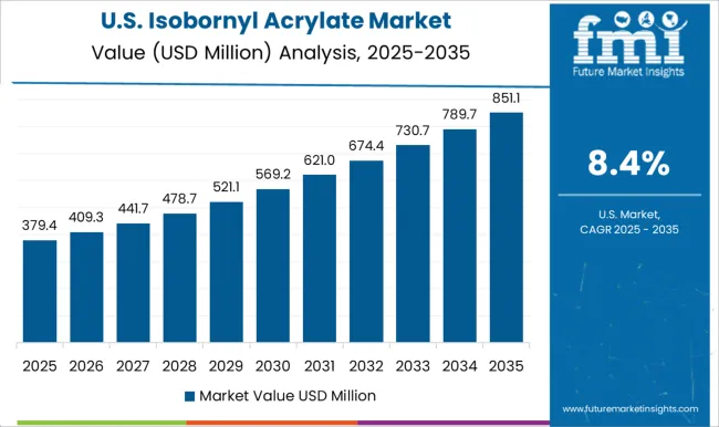 Isobornyl Acrylate Market Country Value Analysis