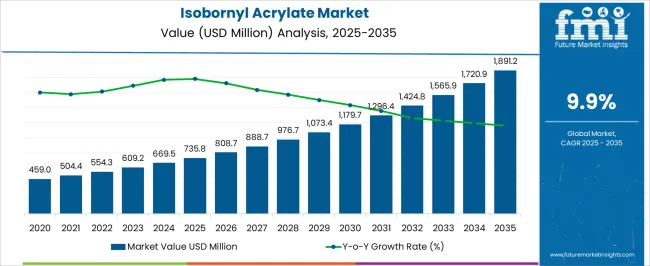 Isobornyl Acrylate Market Market Value Analysis