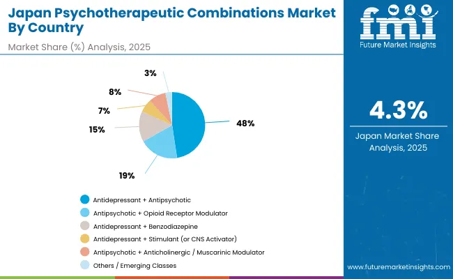 Japan Psychotherapeutic Combinations Market Japan Psychotherapeutic Combinations Market
